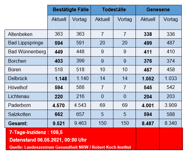 Grafiktabelle der bestätigten Fälle, der Todesfälle, der Genesenen und der aktiven Fälle eingeteilt in Städten und Gemeinden des Kreises Paderborn © Kreis Paderborn